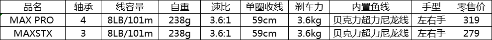 【新品】阿布加西亚MAX系列封闭轮，不炸线的渔轮